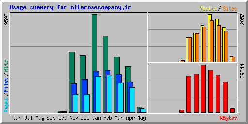 Usage summary for nilarosecompany.ir